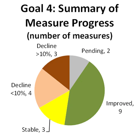 Goal 4: Summary of Measure Progress (number of measures) - Improved-9, Stable-3, Decline gr than 10%-4, Decline less than 10%-3, Pending-2.