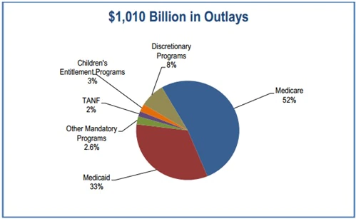 $1010 billion in outlays