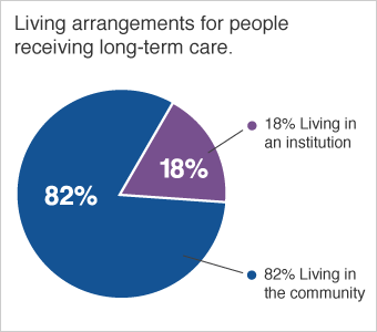 Chart showing living arrangements for people receiving long-term care. 18% are living in an institution. 82% are living in the community.