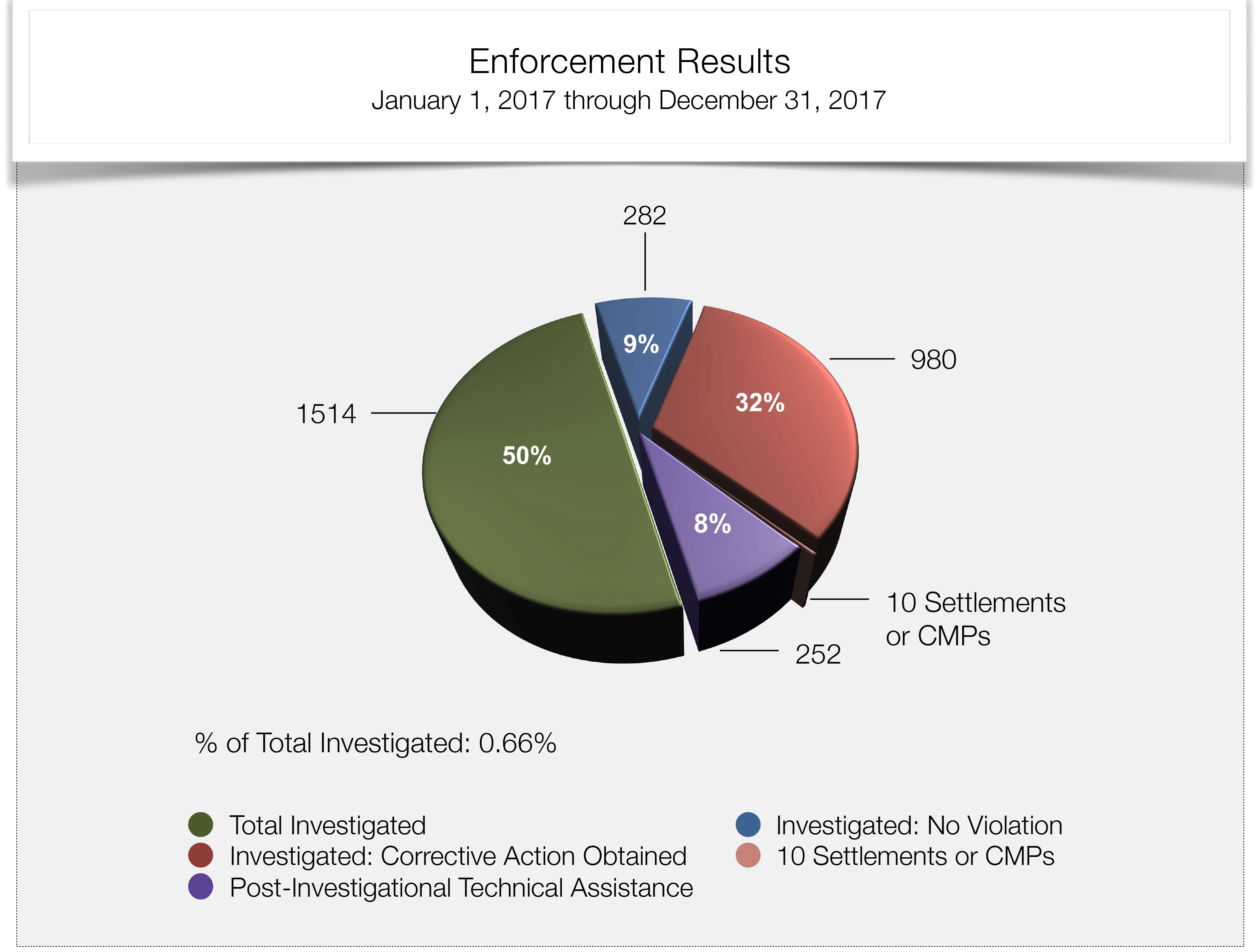 Enforcement Results - January 1, 2017 through December 31, 2017