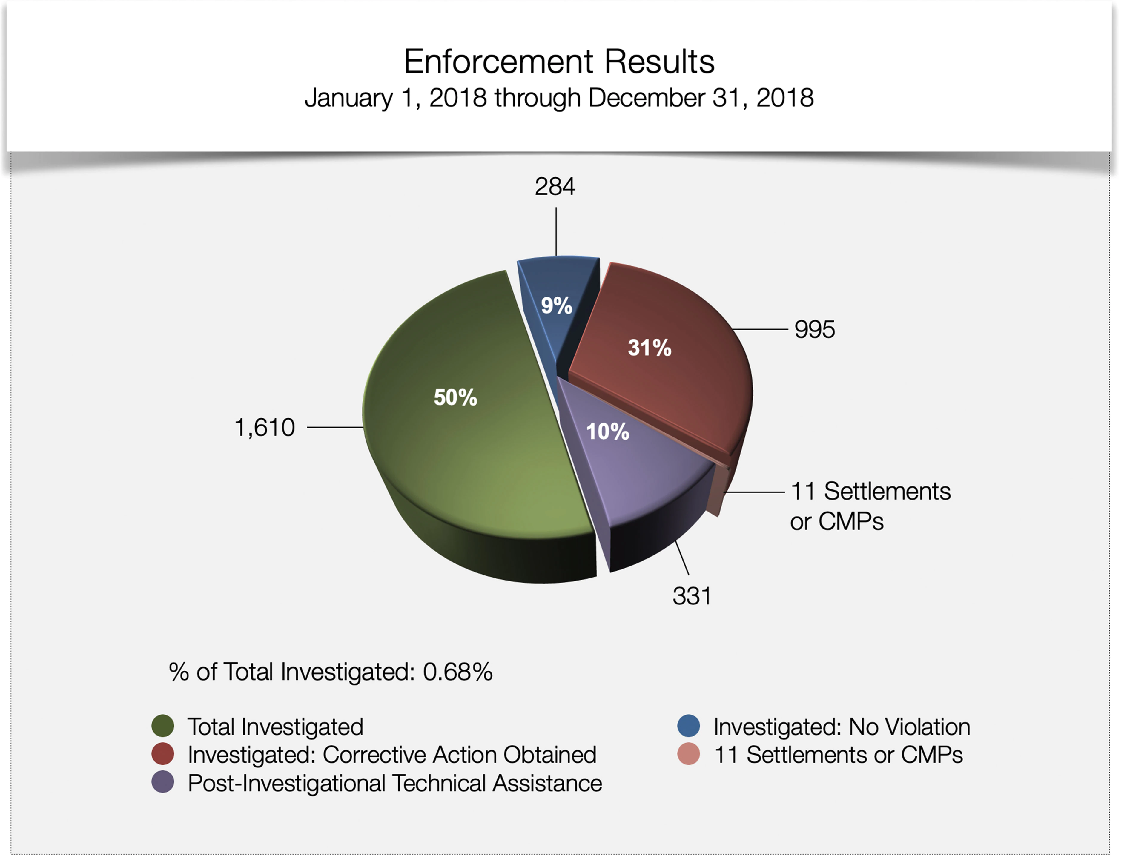 Enforcement Results - January 1, 2018 through December 31, 2018