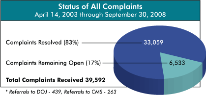 Status of All Complaints