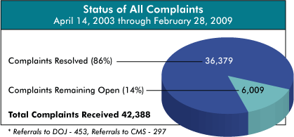 Status of All Complaints