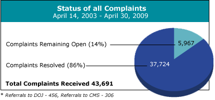 Pie chart showing status of all complaints