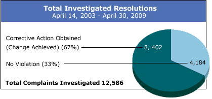 Pie chart showing status of all investigated resolutions