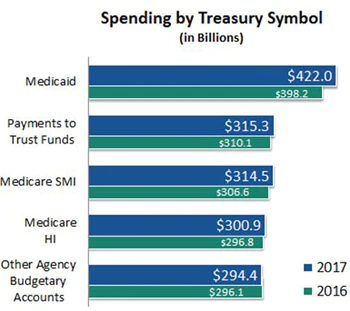 Spending by Treasury Symbol