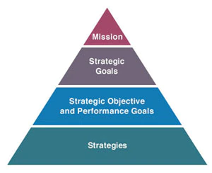 Strategic Plan triangle showing Mission, Strategic Goals, Strategic Objectives and Performance Goals, and Strategies