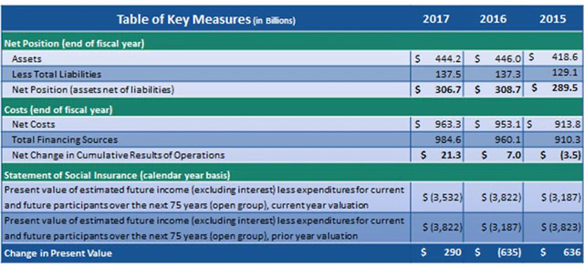Table of Key Measures.