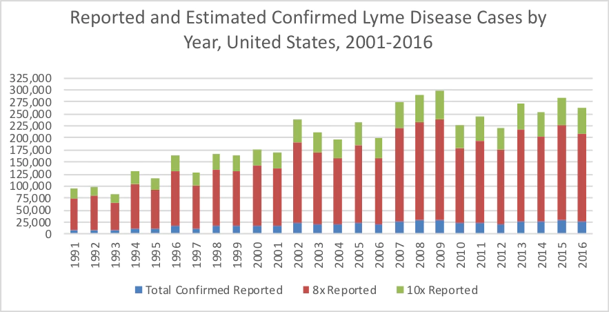 Reported and Estimated Confirmed Lyme Disease Cases by Year, United States, 2001 to 2016. A bar graph showing the total numbers of confirmed cases reported to CDC annually between 1991 and 2016.