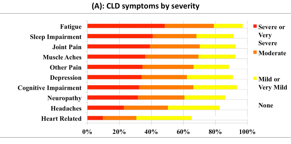 Bar graph showing the severity of ten common symptoms in patients with CLD.