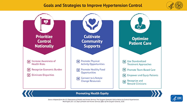 Goals and Strategies to Improve Hypertension Control. Logos of the U.S. Department of Health and Human Services and the U.S. Public Health Service. The strategies fall into three categories: Prioritize Control Nationally (illustrated by a golf flag with a heart and EKG graph line); cultivate community supports (illustrated by a pair of hands holding a heart); and optimize patient care (illustrated by a silhouette of a health care professional wearing a stethoscope. Prioritize Control Nationally: Increase awareness of health risks, recognize economic burden, and eliminate disparities. Cultivate Community Supports: Promote physical activity opportunities, promote health food opportunities, and connect to lifestyle change resources. Optimize Patient Care: Use standardized treatment approaches, promote team-based care, empower and equip patients, and recognize and reward clinicians.