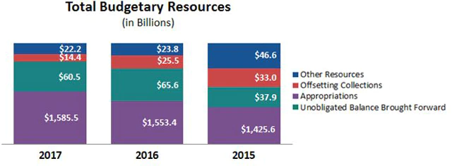 Total Budgetary Resources.