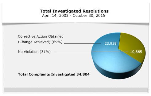 Total Investigated Resolutions -April 14, 2003 - October 30, 2015