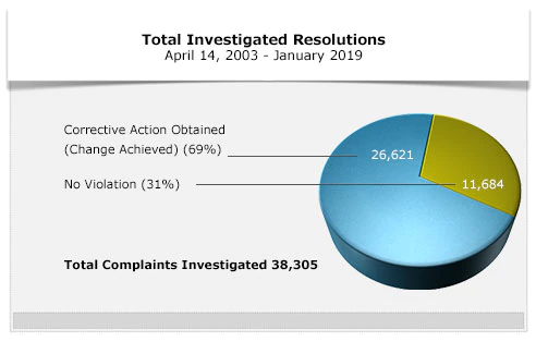 Total Investigated Resolutions - January 2019