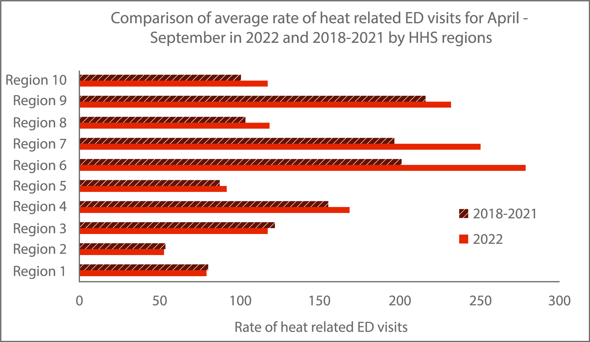 Comparison of average rate of heat related ED visits for April - September in 2022 and 2018-2021 by HHS regions