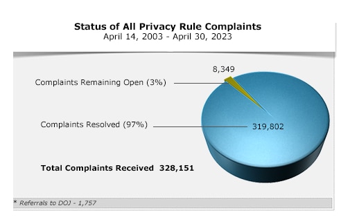 Status of All Privacy Rule Complaints - April 2023