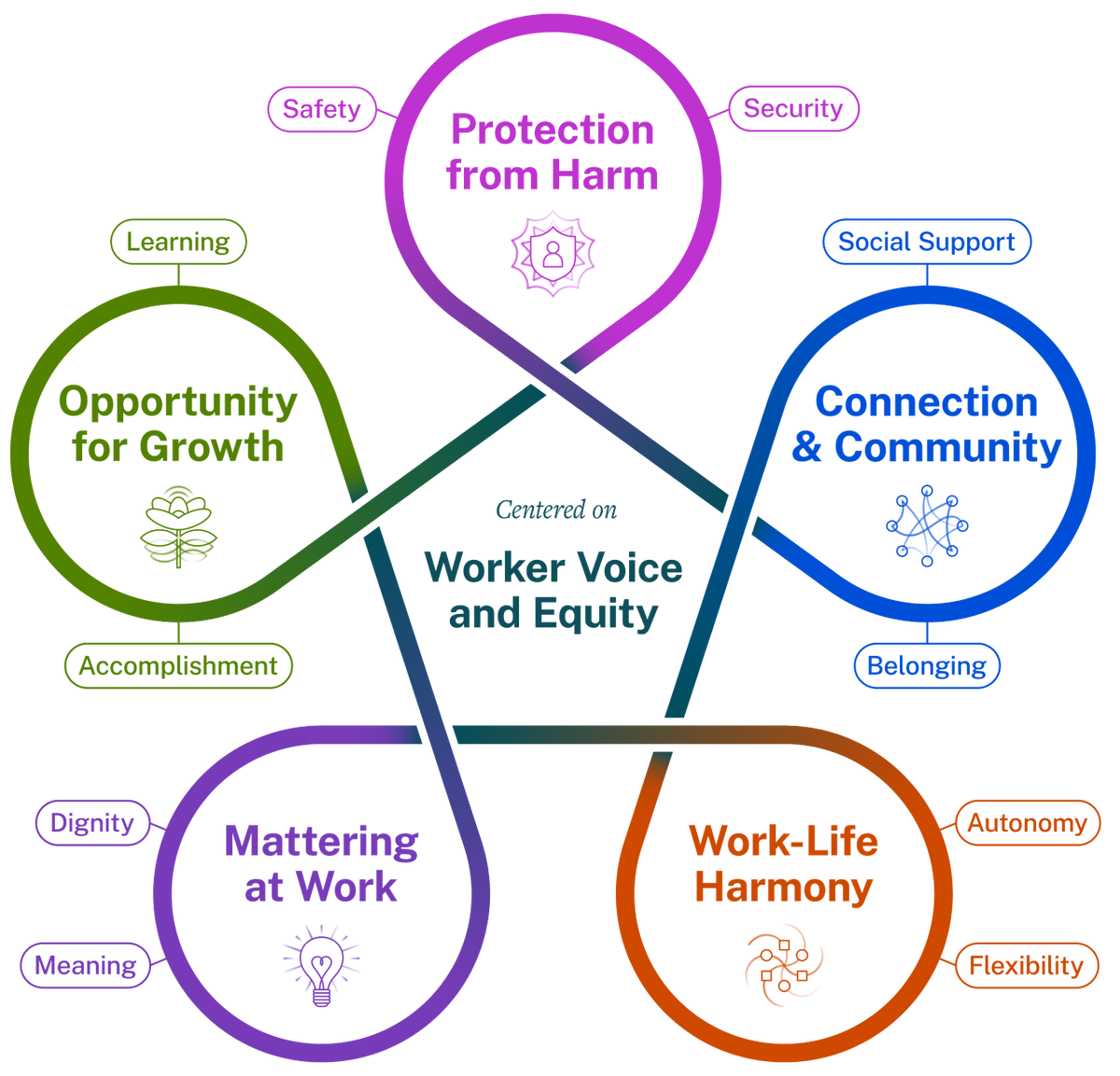 Illustration of five essentials—Protection from Harm, Connection and Community, Work-Life Harmony, Mattering at Work, Opportunity for Growth—in a circle with Worker Voice and Equity in the center