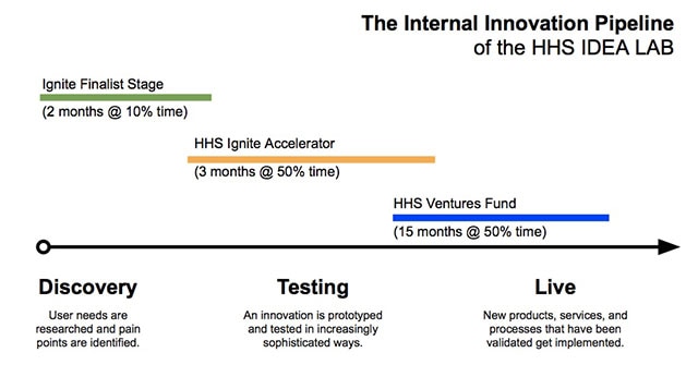 Discovery (Ignite Finalist Stage 2 mos. 10% time), Testing (HHS Ignite Accel. 3 mos. 50% time), Live (HHS Ventures Fund 15 mos. 50% time)