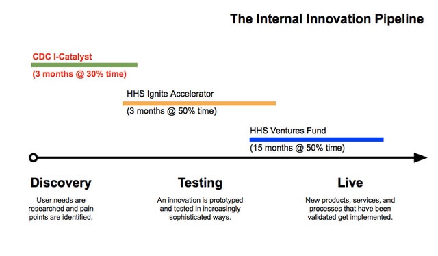 Discovery (CDC I-Catalyst Stage 3 mos. 10% time), Testing (HHS Ignite Accel. 3 mos. 50% time), Live (HHS Ventures Fund 15 mos. 50% time)