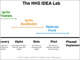 Read more about HRSA is Running their Own Internal Accelerator Pilot