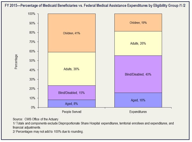 Percentage of Medicaid Beneficiaries vs. Federal Medical Assistance Expenditures by Eligibility Group.