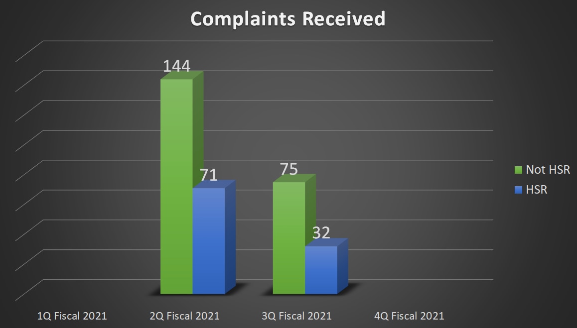 75 Not HSR Complaints received, 32 HSR Complaints received