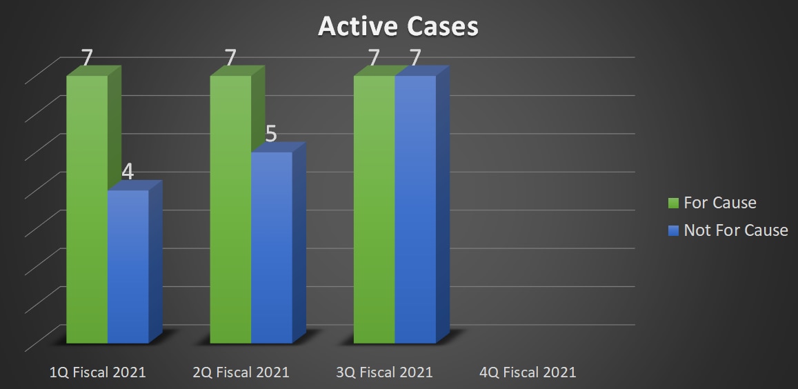 7 For Cause Active Cases, 7 Not for Cause Active Cases