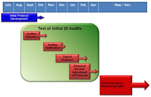 Timeline of the audit pilot program's three-step process 