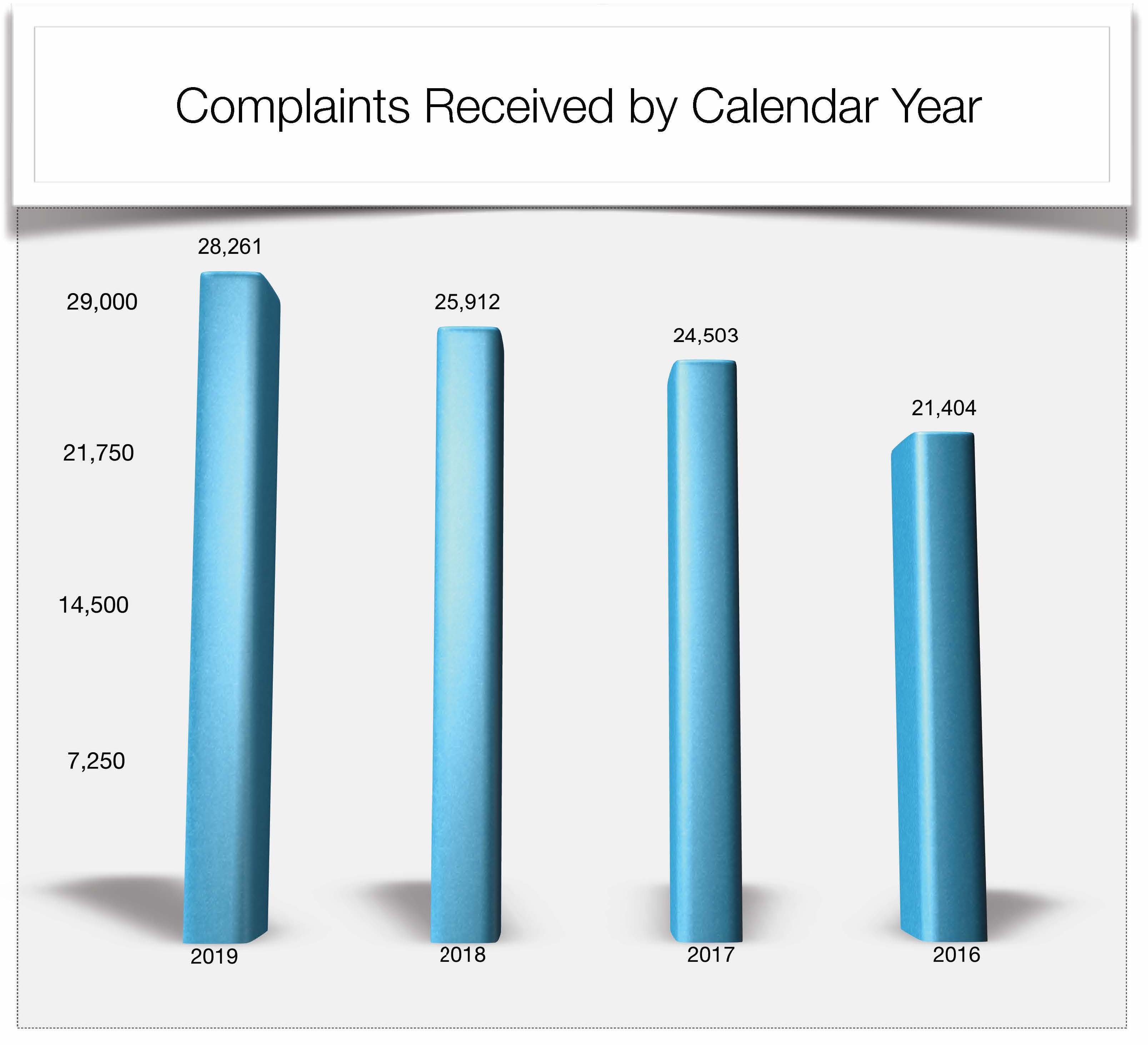 Complaints Received by Calendar Year 2016 - 2019