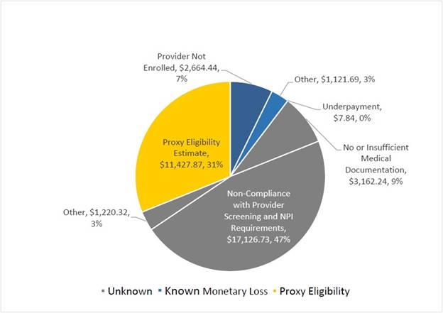 FY 2017 Medicaid Percentage and Improper Payments (in Millions) by Monetary Loss and Type of PERM Error1