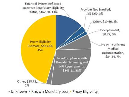 FY 2017 CHIP Percentage and Improper Payments (in Millions) by Monetary Loss and Type of PERM Error1