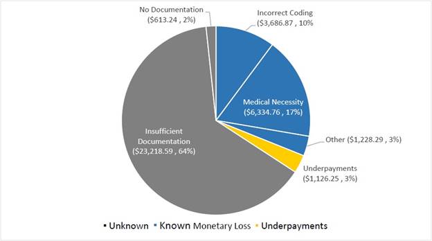 FY 2017 Medicare FFS Percentage and Estimated Improper Payments (in Millions) by Monetary Loss and Type of CERT Error1