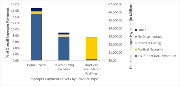 FY 2017 Medicare FFS Percentage of Overall Improper Payments for Driver Services by CERT Error Category