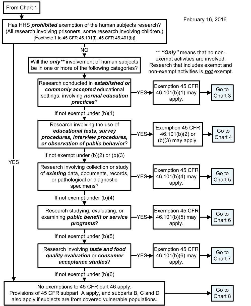 Chart 2: Is the Human Subjects Research Eligible for Exemption?