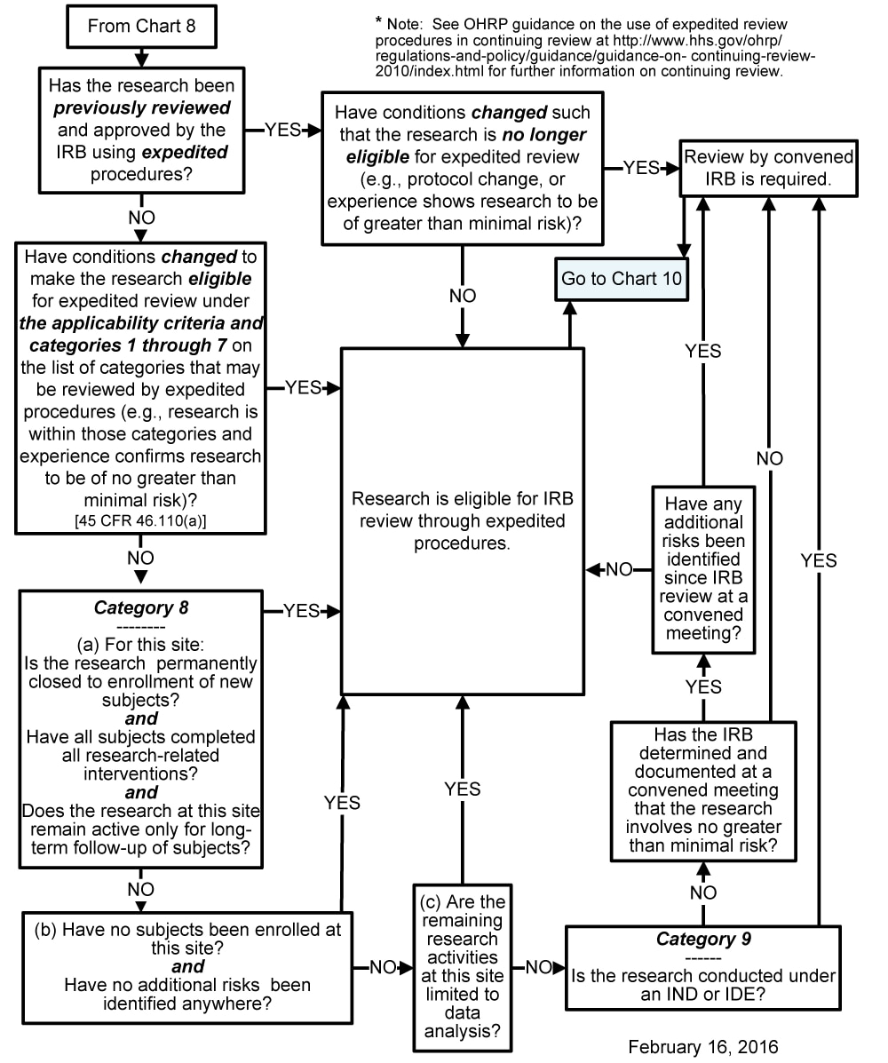 Chart 9: May the IRB Continuing Review Be Done by Expedited Procedures?