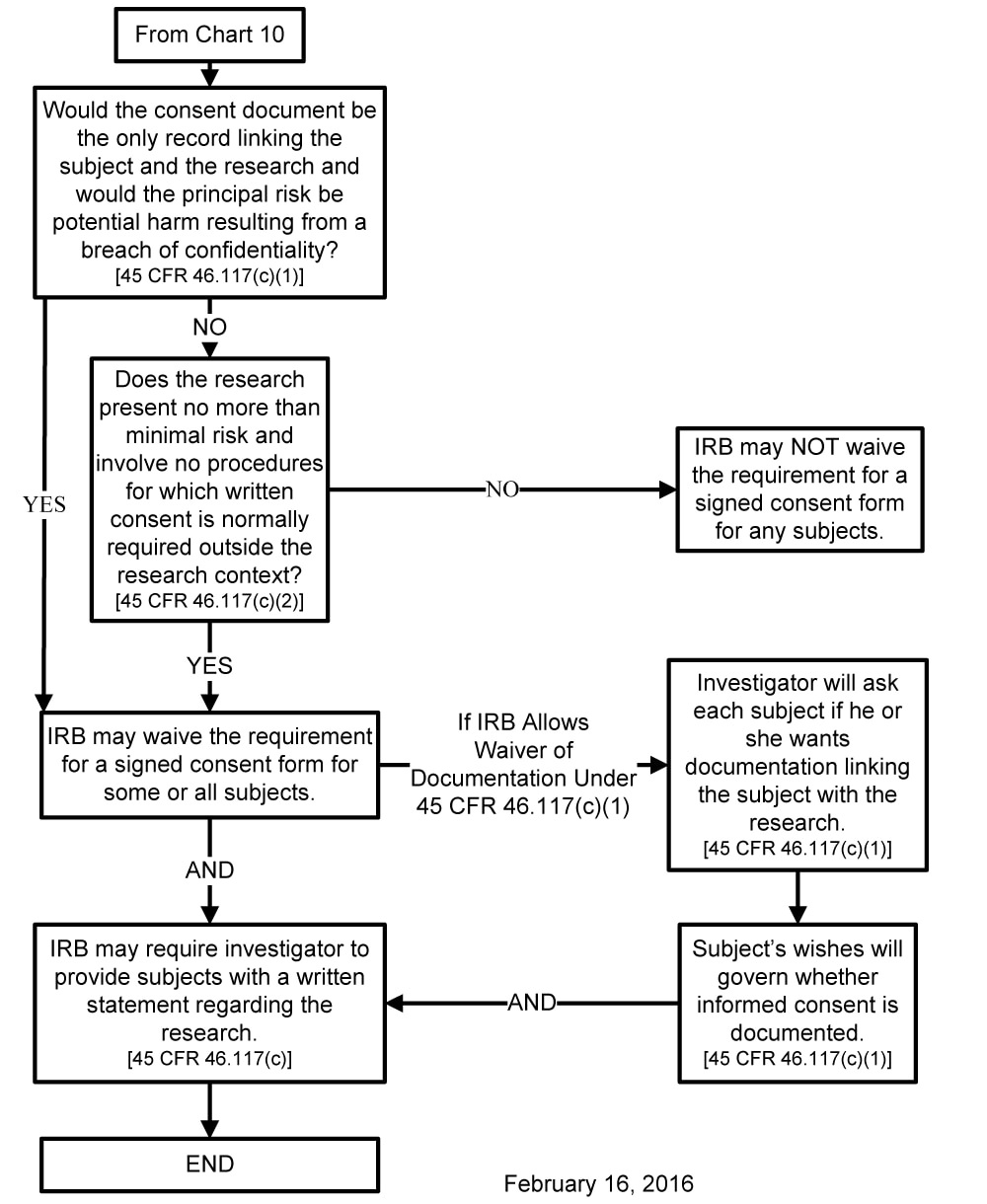 Chart 11: May Documentation of Informed Consent Be Waived Under 45 CFR 46.117(c)?