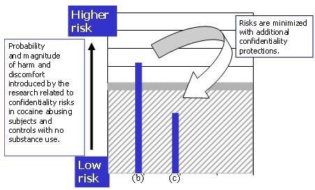 Chart of probability and magnitude of harm and discomfort introduced by the research realted to confidentiality risks in cocaine abusing subjects and controls with no substance abuse. Risks are minimized with additional confidentiality protections.