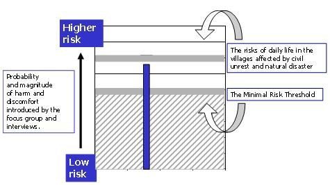 Chart of probability and magnitude of harm and discomfort introduced by the focus group and interviews.