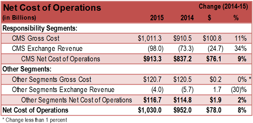 Net Cost Operations