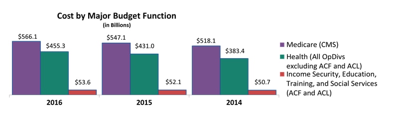 FY2016 Budget Function.