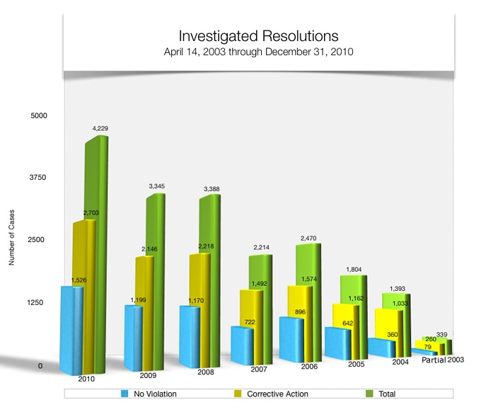 Bar graph showing Investigated Resolutions. 2003 79 no violation, 260 corrective action, 339 total. 2004 359 no violation, 1,033 corrective action, 1,392 total. 2005 642 no violation, 1,161 corrective action, 1,803 total. 2006 895 no violation, 1,571 corrective action, 2,466 total. 2007 715 no violation, 1,484 corrective action, 2,199 total. 2008 1,163 no violation, 2,210 corrective action, 3,373 total. 2009 1,196 no violation, 2,140 corrective action, 3,336 total. 2010 1,526 no violation, 2,703 corrective action, 4,229 total.