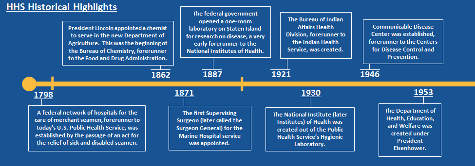 HHS historical highlights.