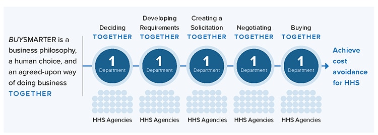 A diagram stating BUYSMARTER is a business philosophy, a human choice, and an agreed-upon way of doing business together. Graphic of a line connecting five consecutive circles with 1 Department inside each circle and 26 smaller circles underneath which represent HHS agencies deciding together, developing requirements together, creating a solicitation together, negotiating together, and buying together with a right arrow stating the output of achieving cost avoidance for HHS.