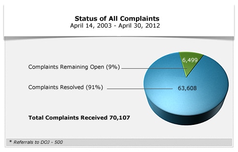 Pie Chart showing all complaints as of April 30, 2012. 6,499 (9%) remaining open complaints, 63,608 (91%) complaints resolved.