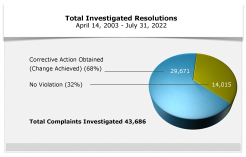 Total Investigated Resolutions - July 31, 2022