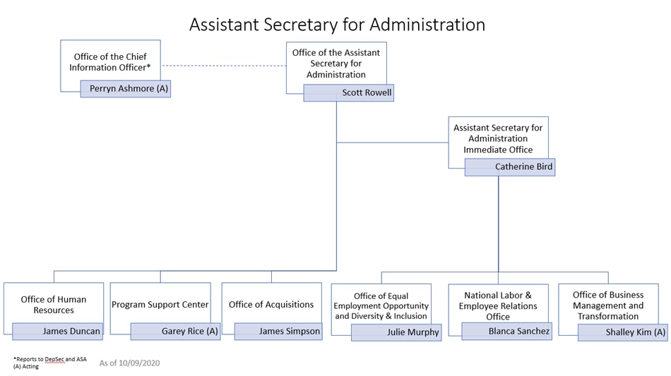 Image of the Assistant Secretary for Administration (ASA) organizational chart. The Office of Human Resources, Program Support Center, Acquisitions, and Principal Deputy Assistant Secretary for Administration are primary offices under ASA.