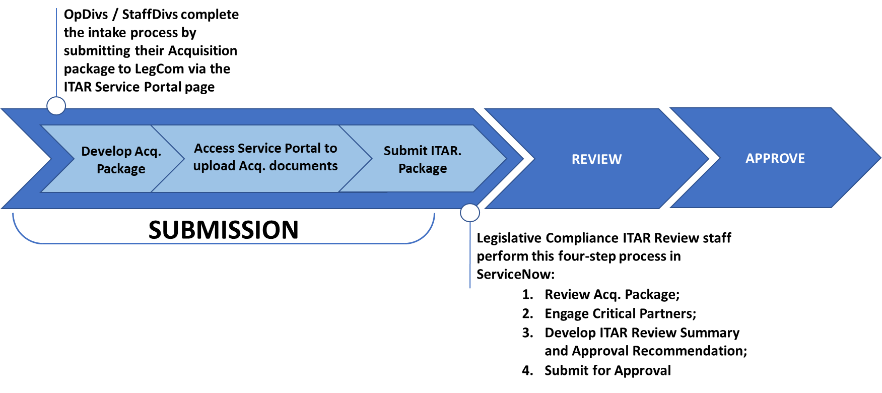ITAR submission process diagram