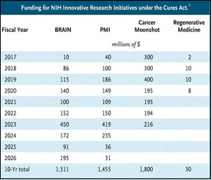 Funding for NIH Innovative Research Initiatives under the Cures Act