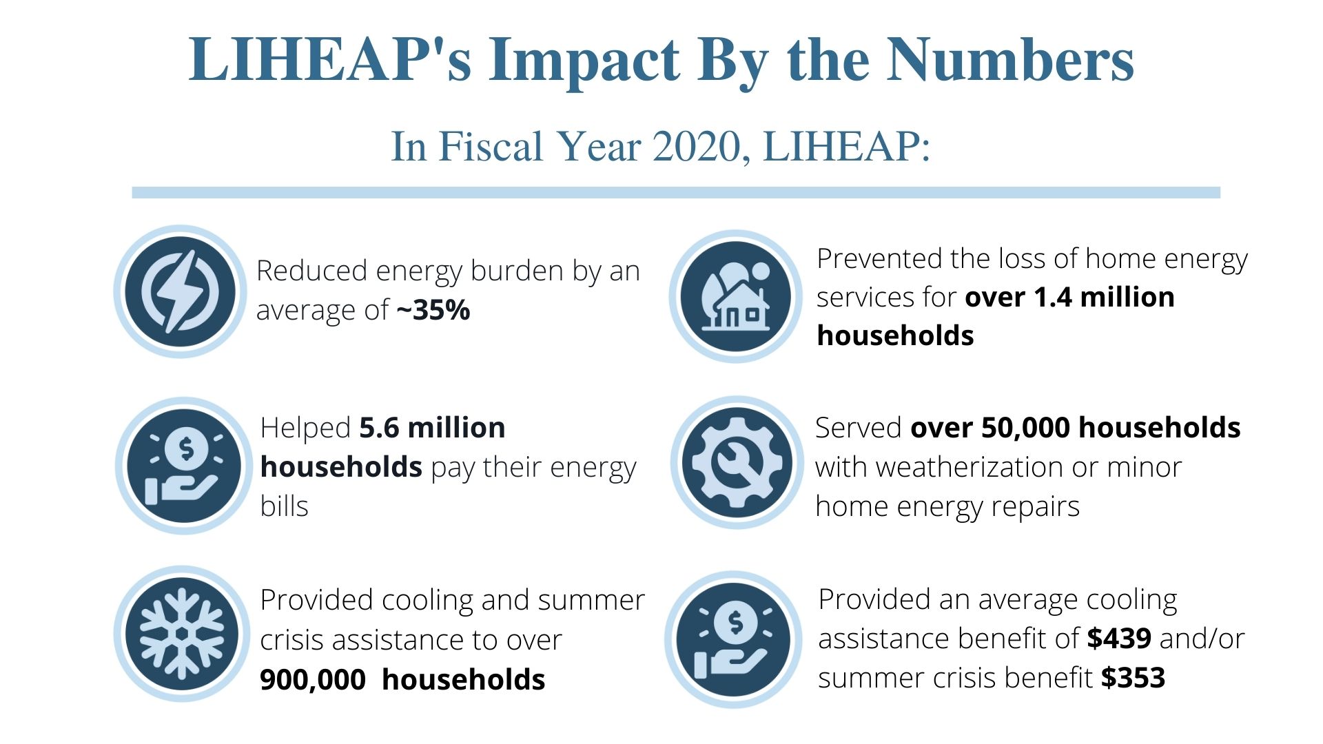 This figure provides national statistics that help demonstrate the impact of the HHS Low Income Home Energy Assistance Program (LIHEAP) in alleviating the economic burden of energy costs for low-income families.