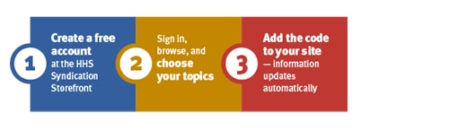 Infographic showing 3 steps to syndicate content 1) Create a free account at the HHS Syndication Storefront 2) Sign in, browse, and choose your topics and 3) Add the code to your site – information updates automatically.